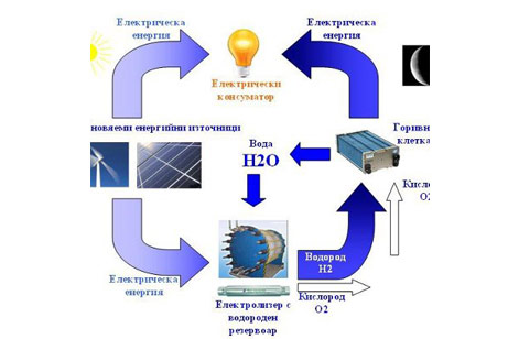 Водородни енергийни системи
